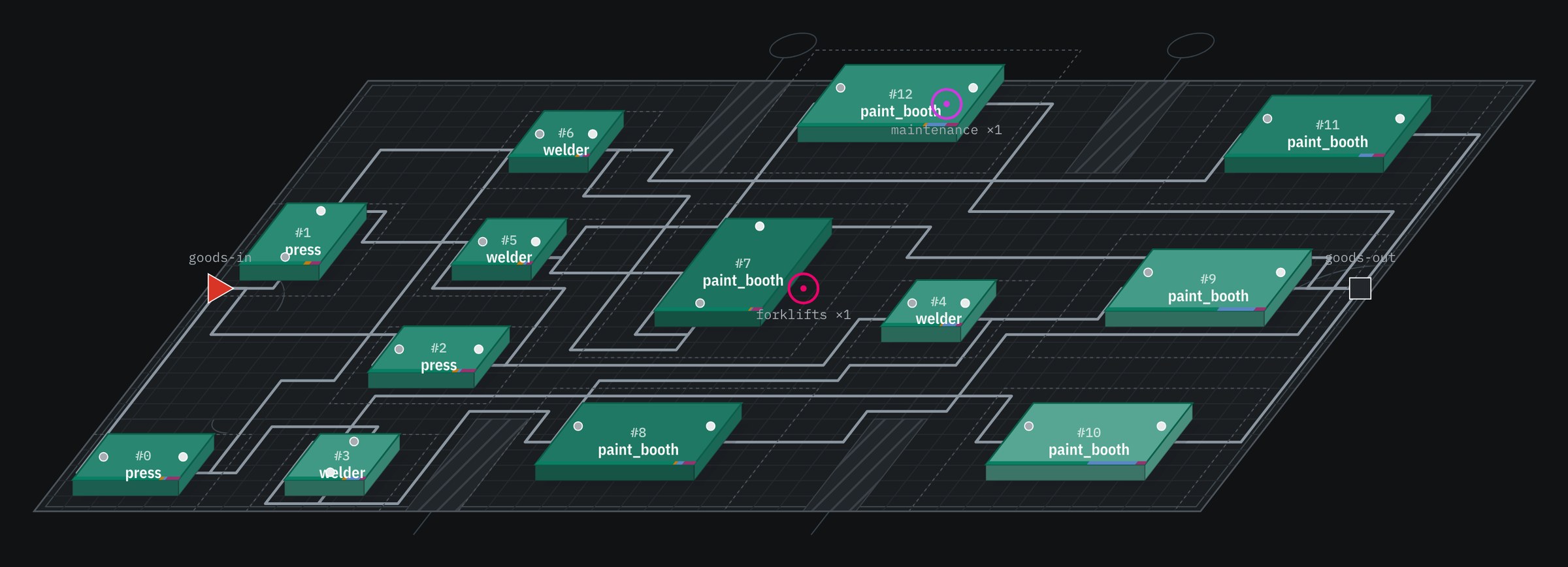 Daedalus showing a finished plant design in its 2.5D view: dozens of machines placed on the floor, conveyors routed between them, and the results panel reporting throughput, cost and findings.